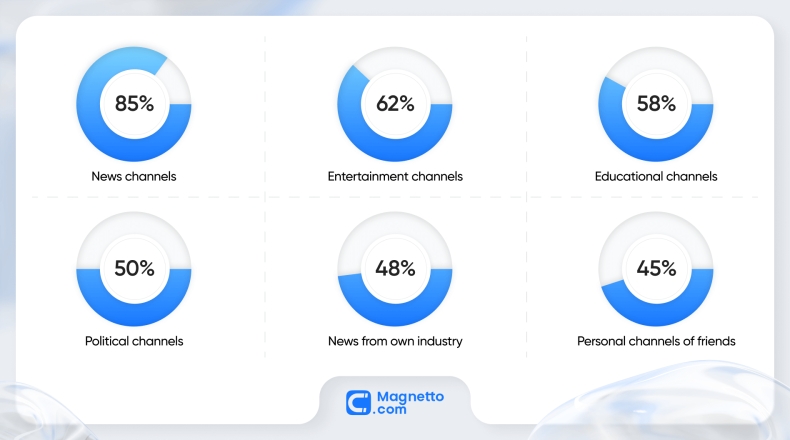 Telegram收不到验证码如何排查？